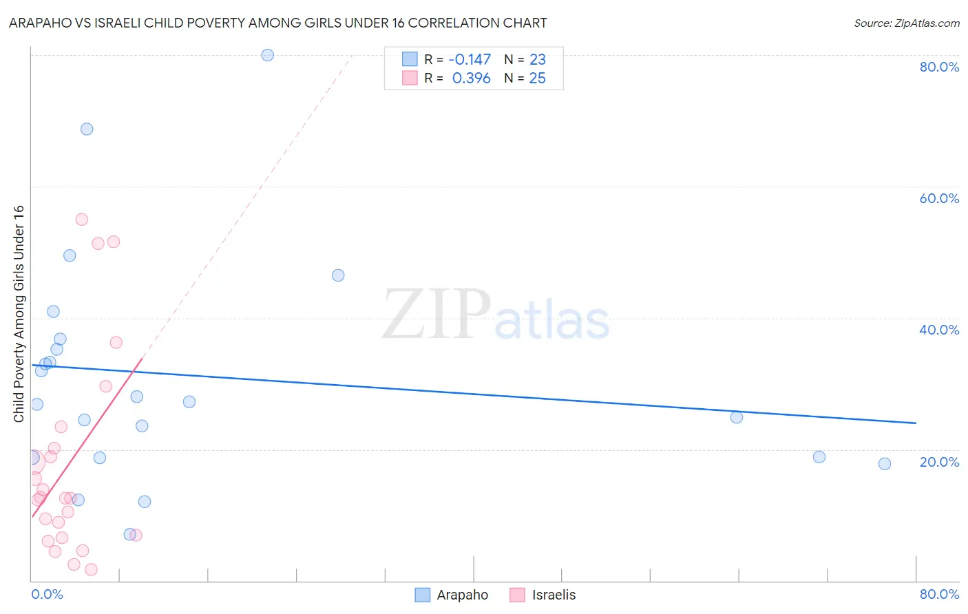 Arapaho vs Israeli Child Poverty Among Girls Under 16