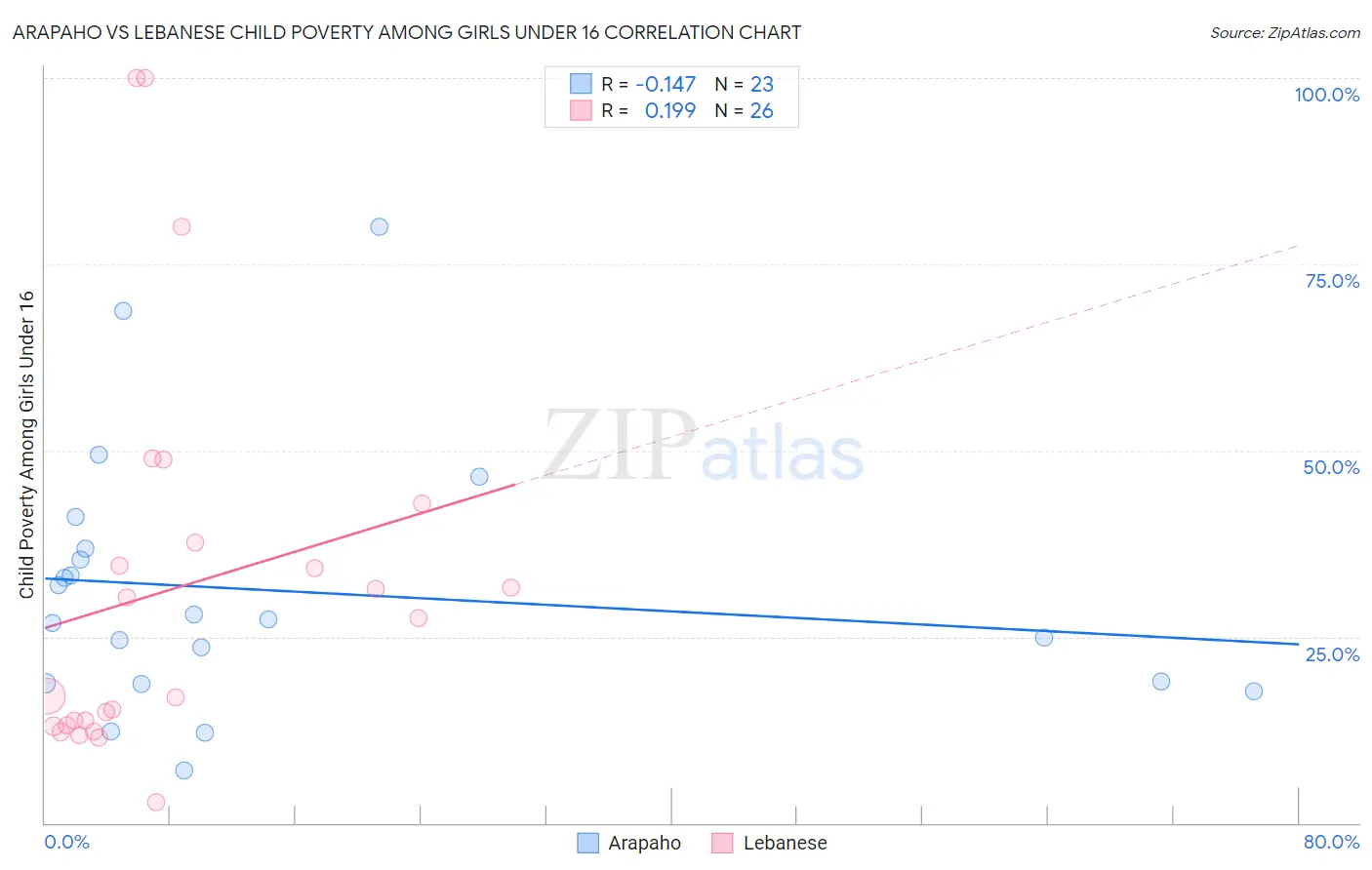 Arapaho vs Lebanese Child Poverty Among Girls Under 16
