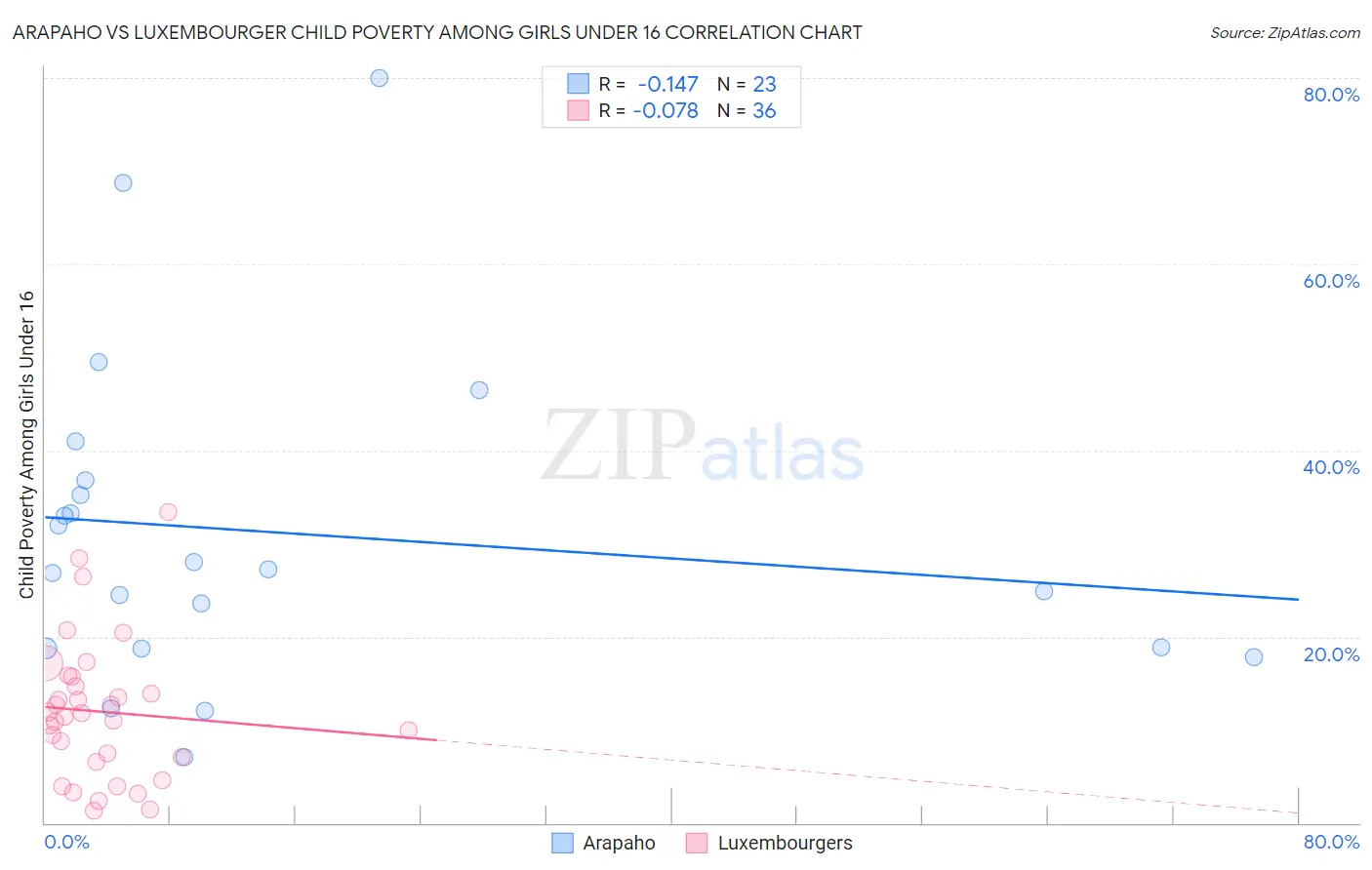 Arapaho vs Luxembourger Child Poverty Among Girls Under 16