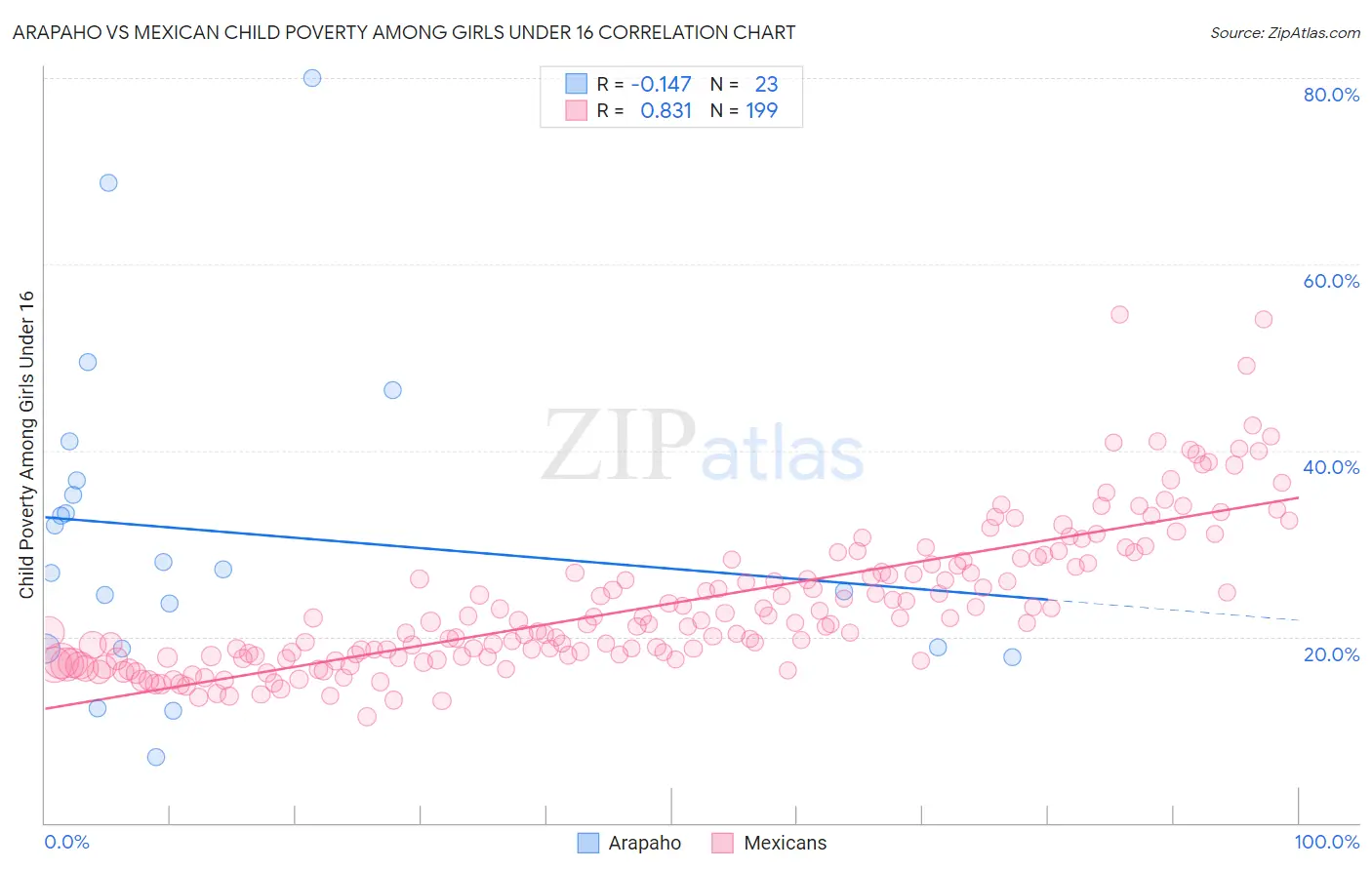 Arapaho vs Mexican Child Poverty Among Girls Under 16