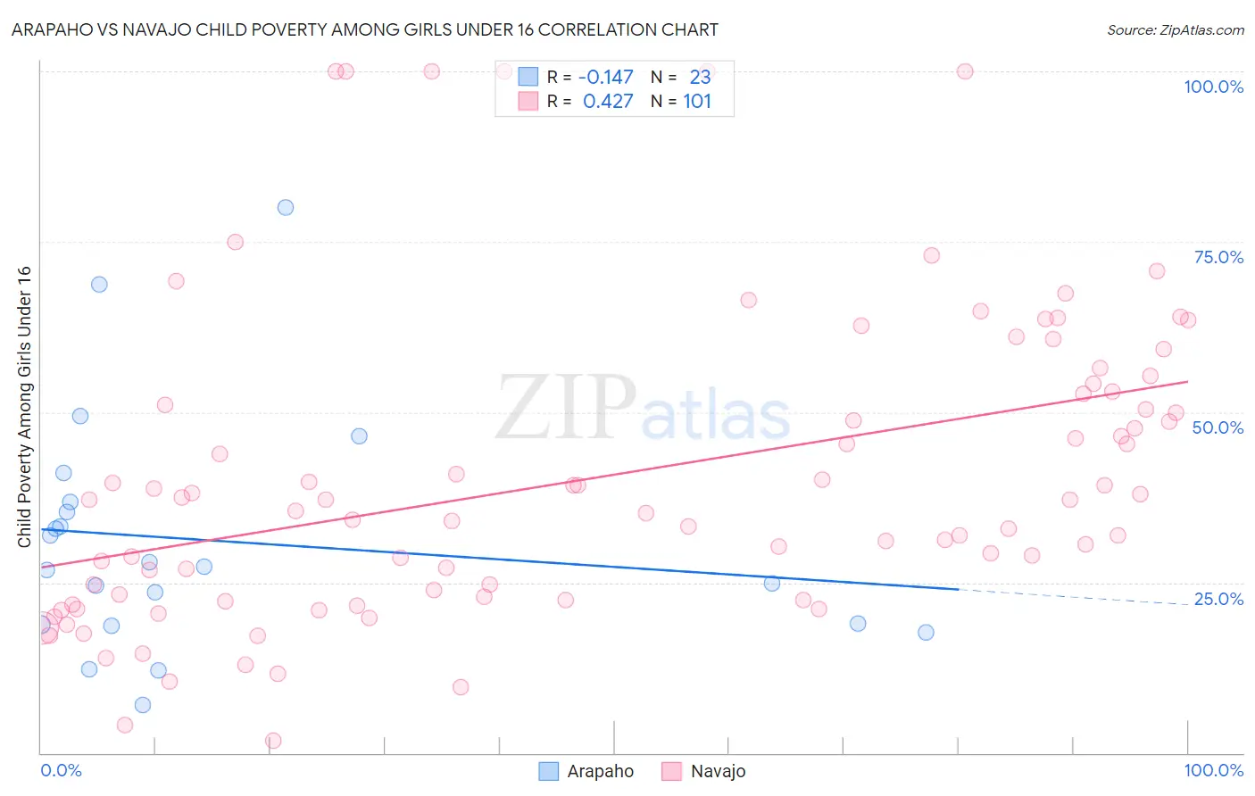 Arapaho vs Navajo Child Poverty Among Girls Under 16