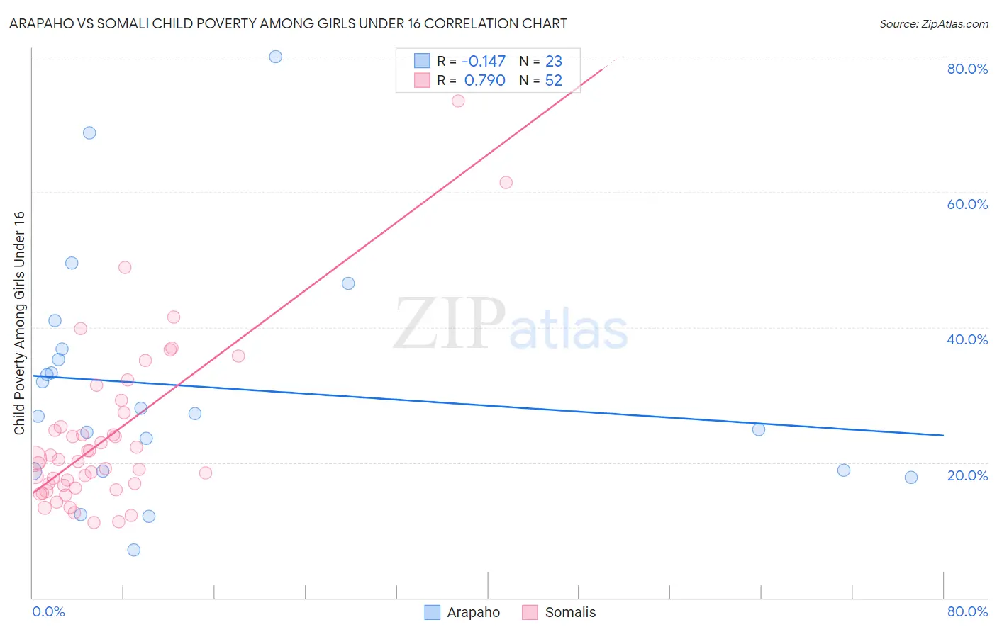 Arapaho vs Somali Child Poverty Among Girls Under 16