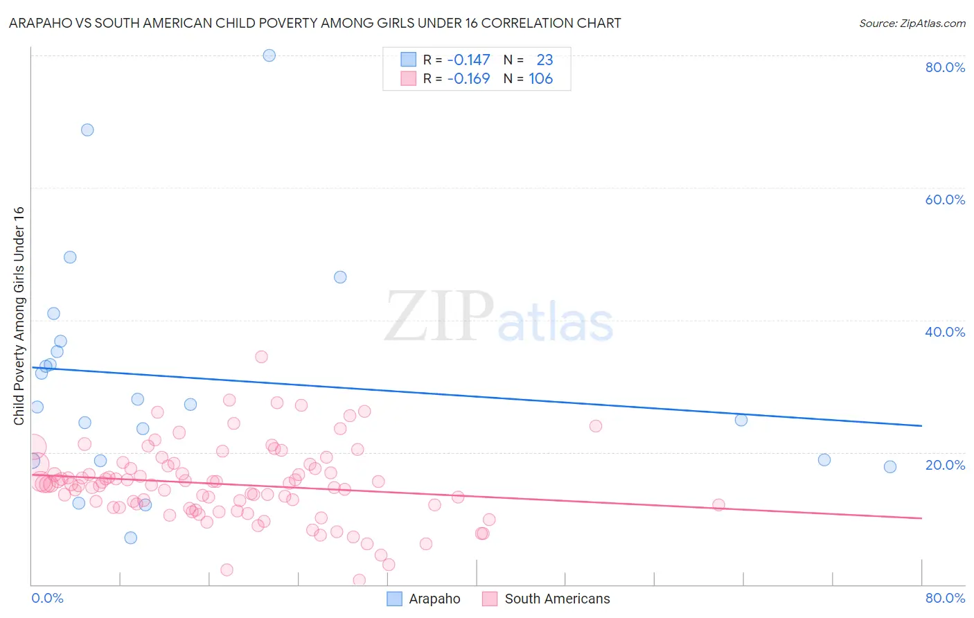 Arapaho vs South American Child Poverty Among Girls Under 16