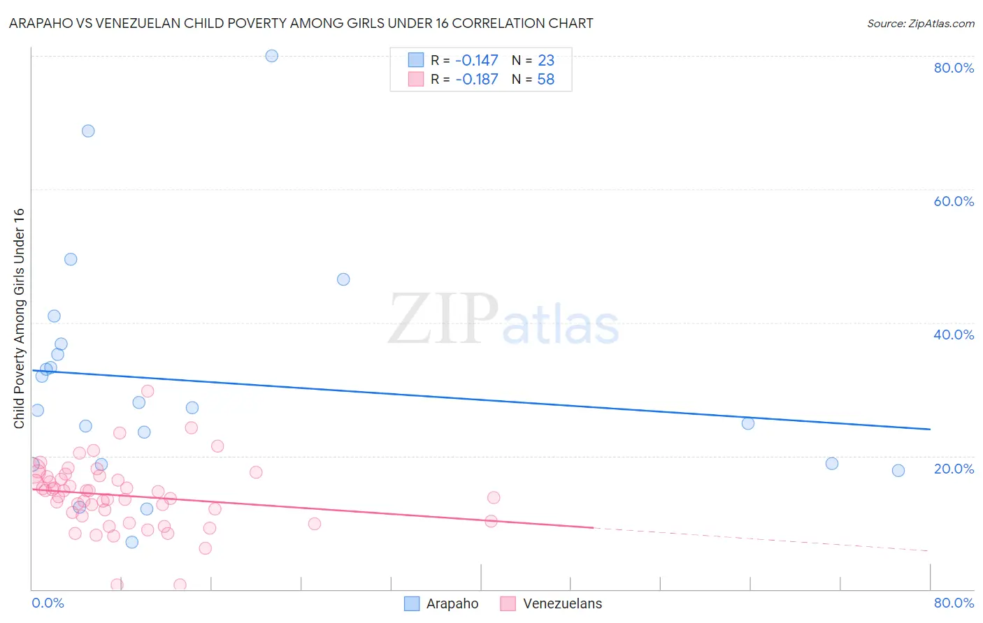 Arapaho vs Venezuelan Child Poverty Among Girls Under 16