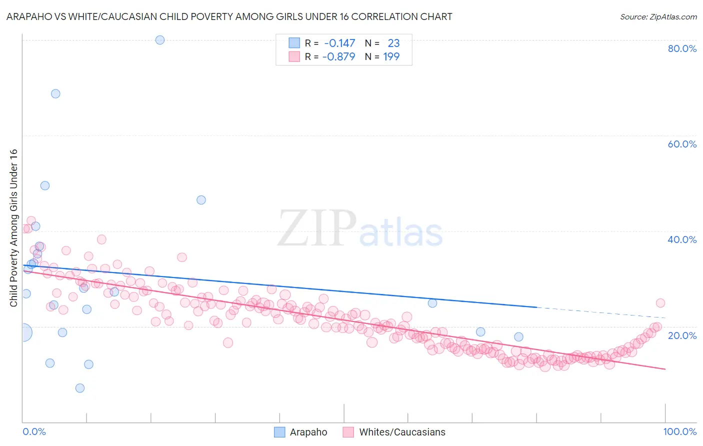 Arapaho vs White/Caucasian Child Poverty Among Girls Under 16