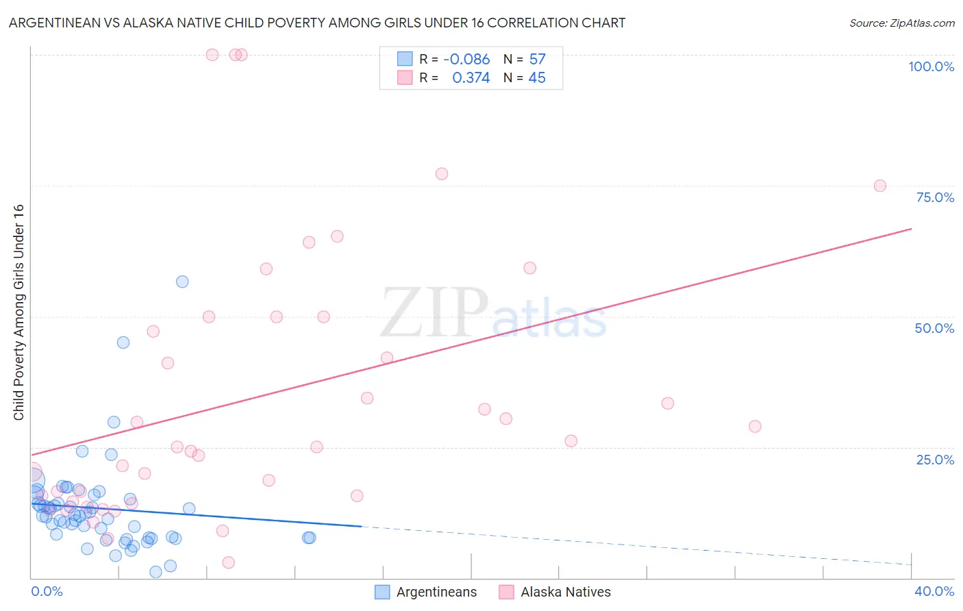 Argentinean vs Alaska Native Child Poverty Among Girls Under 16