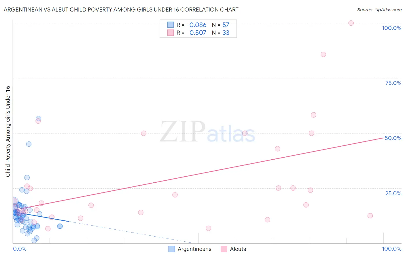 Argentinean vs Aleut Child Poverty Among Girls Under 16