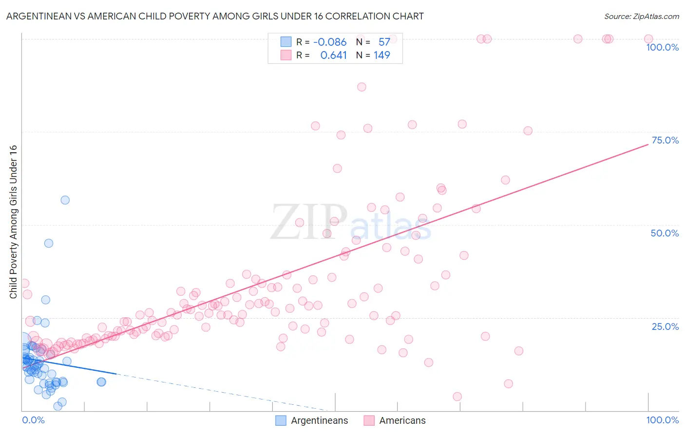 Argentinean vs American Child Poverty Among Girls Under 16