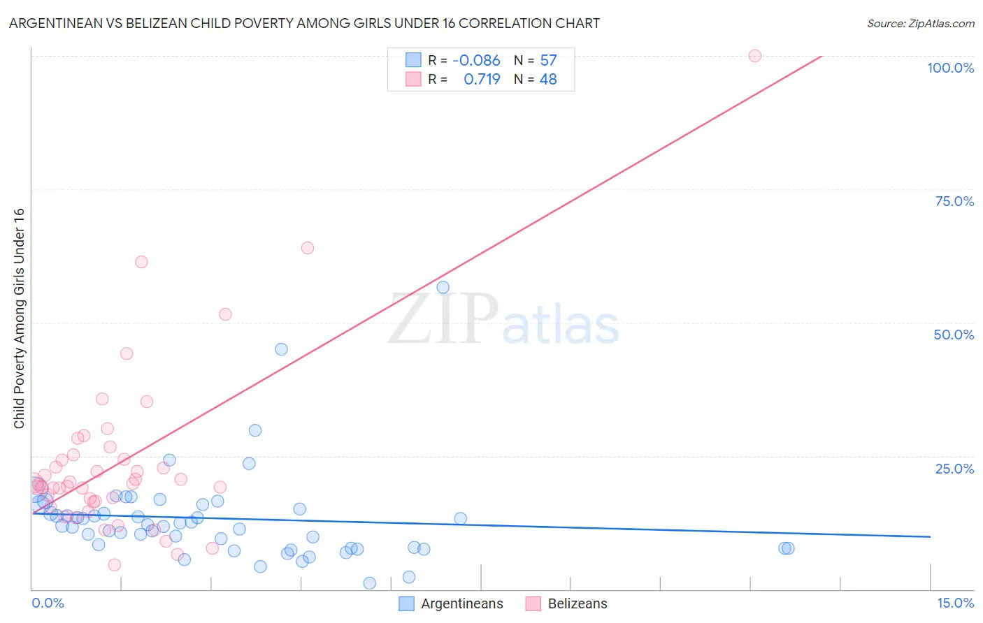 Argentinean vs Belizean Child Poverty Among Girls Under 16