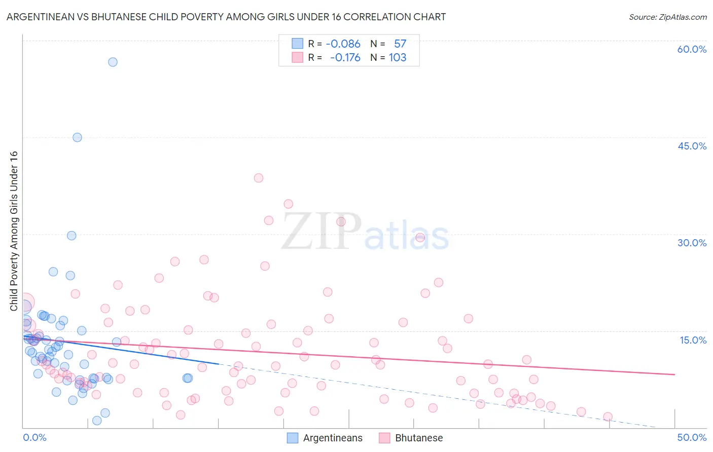 Argentinean vs Bhutanese Child Poverty Among Girls Under 16