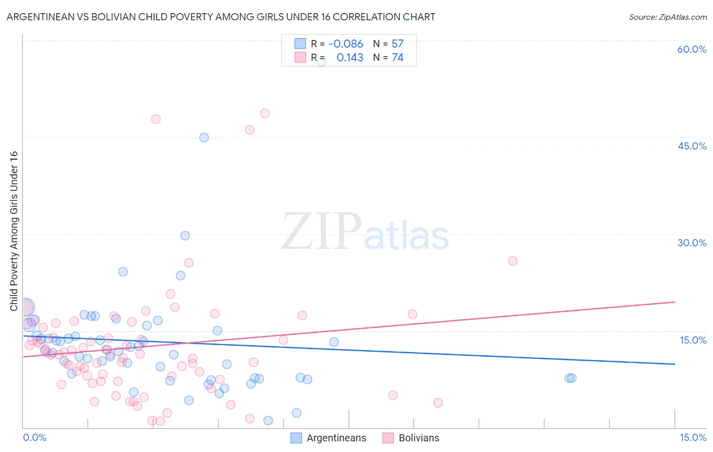 Argentinean vs Bolivian Child Poverty Among Girls Under 16