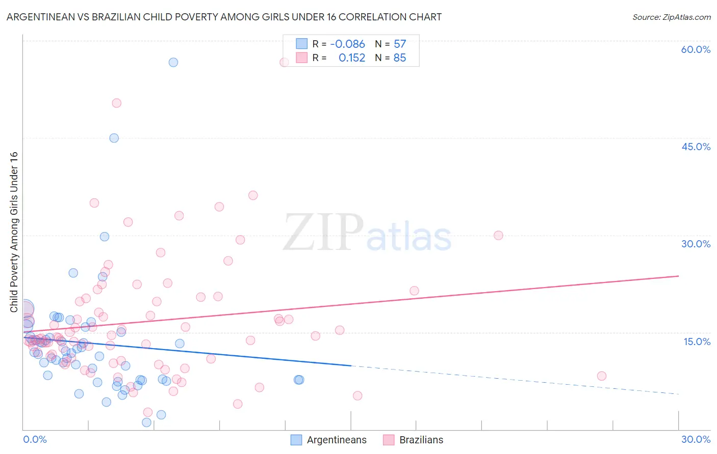 Argentinean vs Brazilian Child Poverty Among Girls Under 16