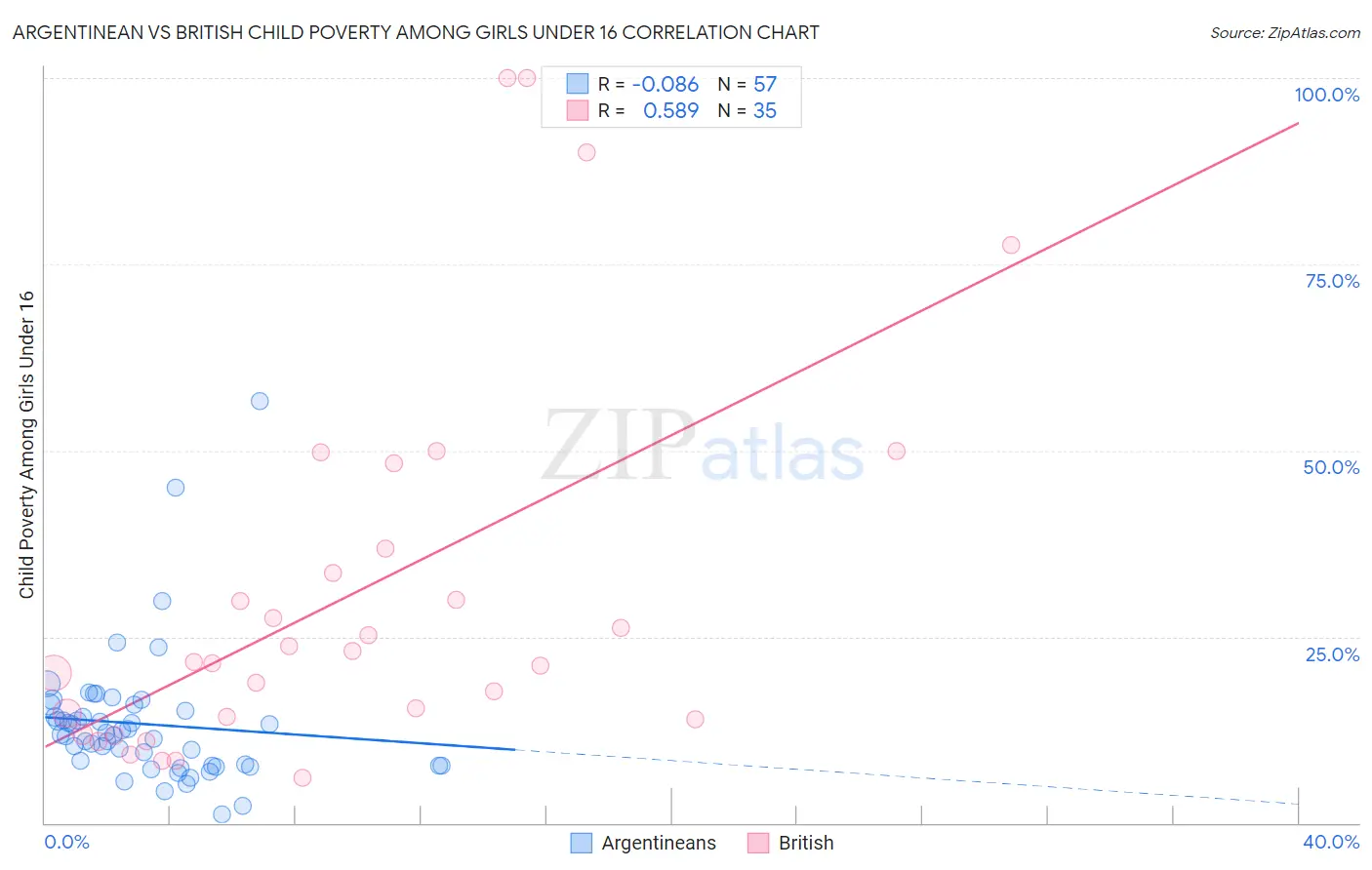 Argentinean vs British Child Poverty Among Girls Under 16