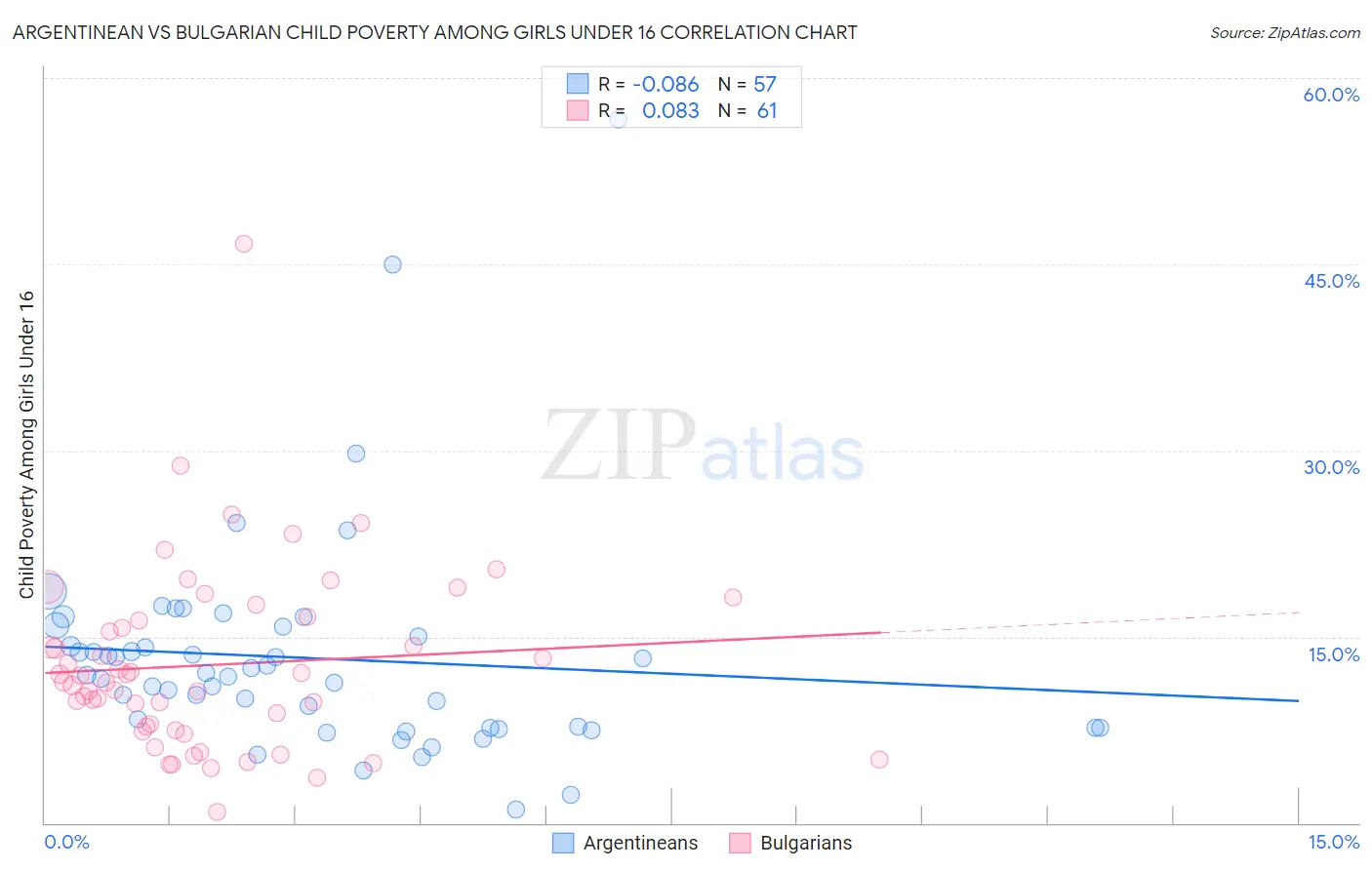 Argentinean vs Bulgarian Child Poverty Among Girls Under 16