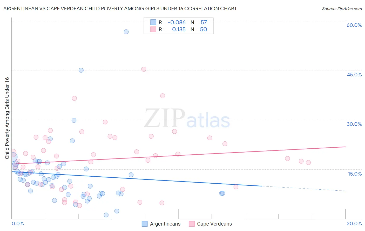 Argentinean vs Cape Verdean Child Poverty Among Girls Under 16