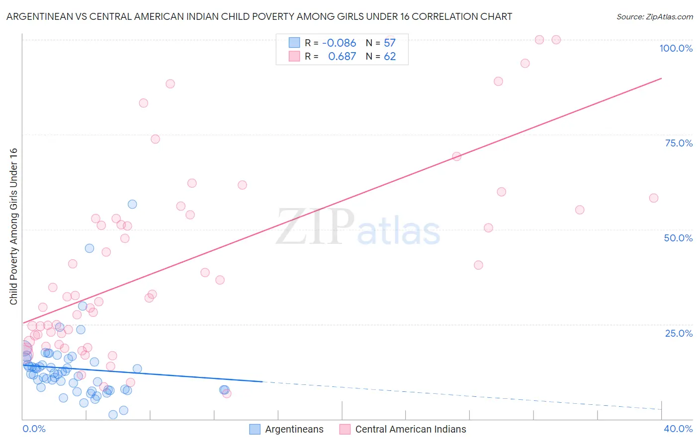 Argentinean vs Central American Indian Child Poverty Among Girls Under 16