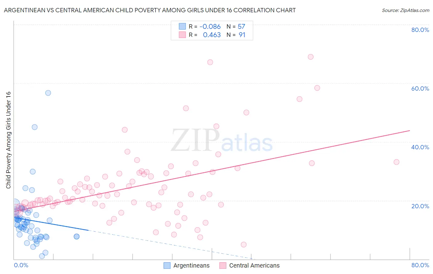 Argentinean vs Central American Child Poverty Among Girls Under 16