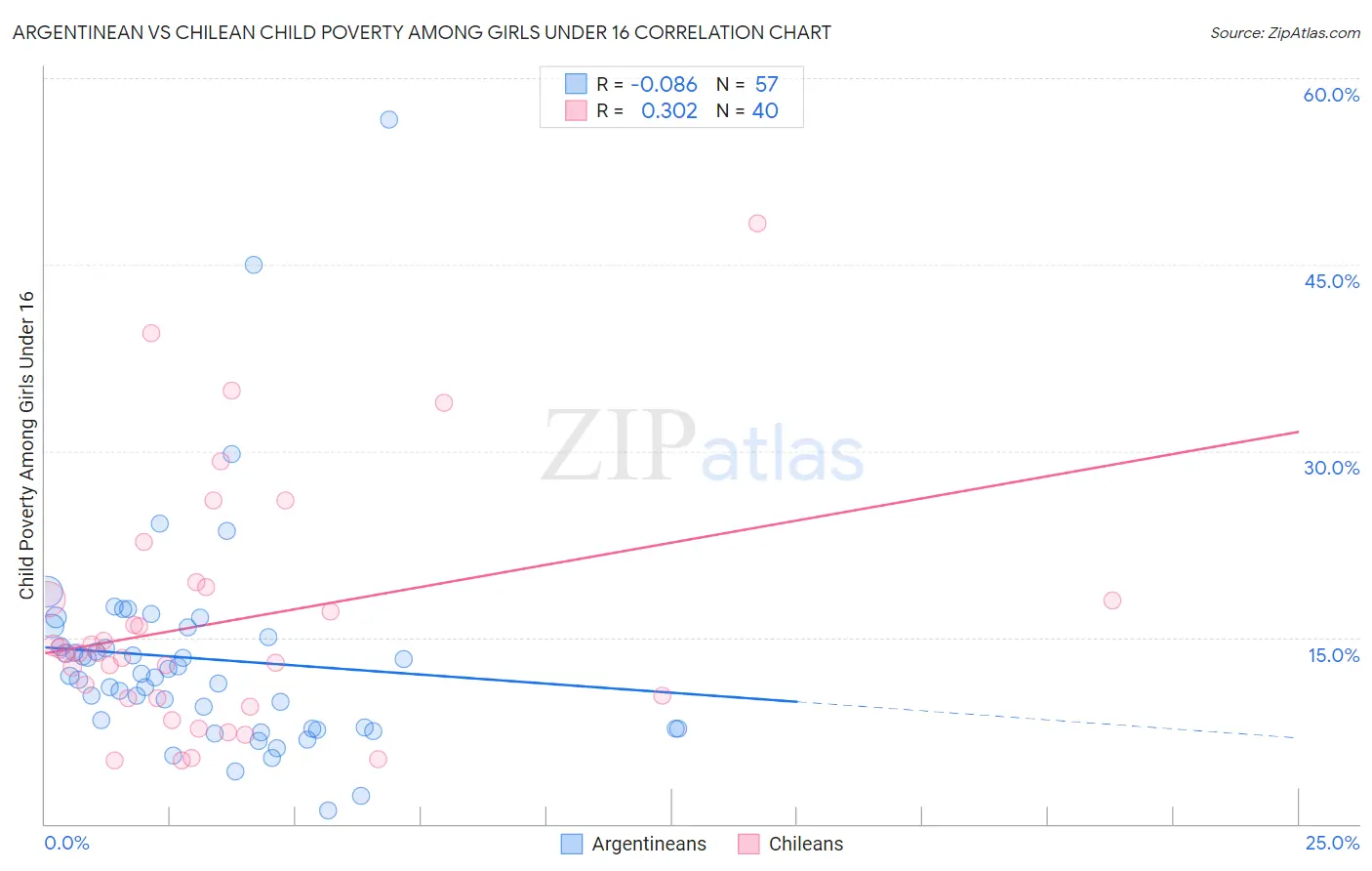 Argentinean vs Chilean Child Poverty Among Girls Under 16