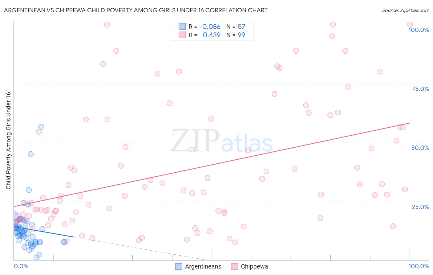 Argentinean vs Chippewa Child Poverty Among Girls Under 16