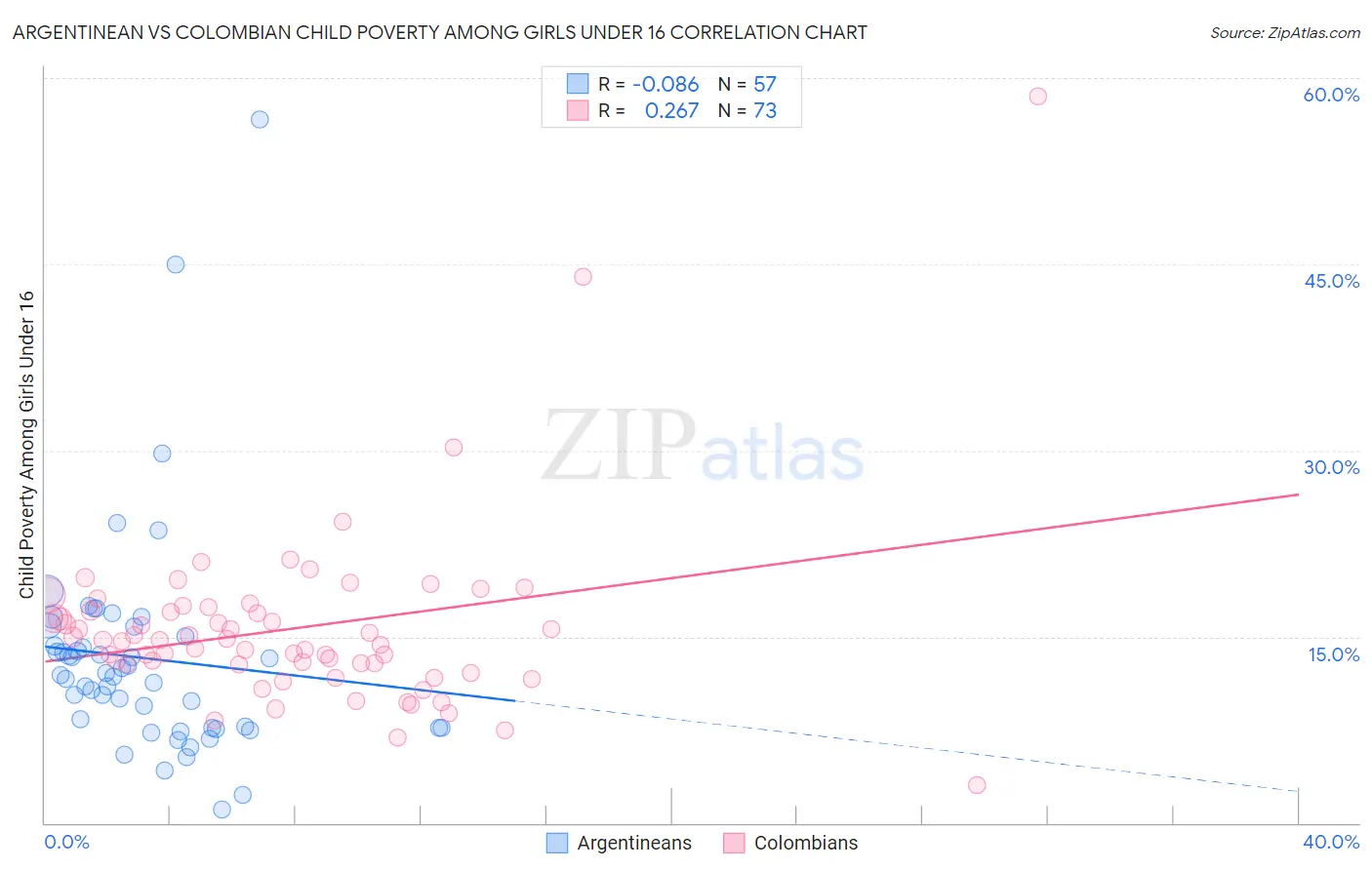 Argentinean vs Colombian Child Poverty Among Girls Under 16