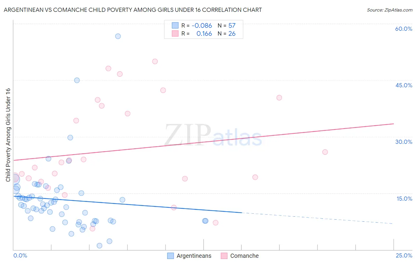 Argentinean vs Comanche Child Poverty Among Girls Under 16