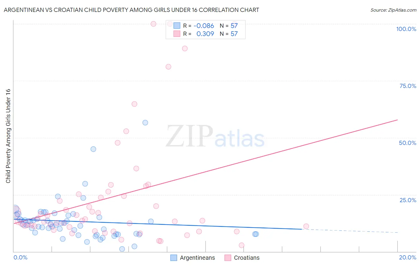 Argentinean vs Croatian Child Poverty Among Girls Under 16