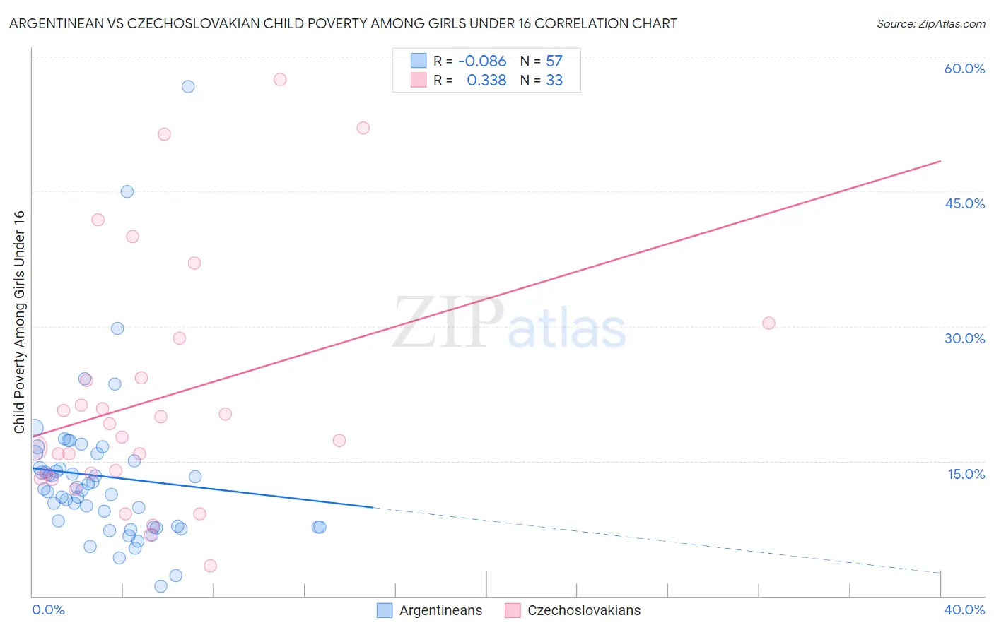 Argentinean vs Czechoslovakian Child Poverty Among Girls Under 16