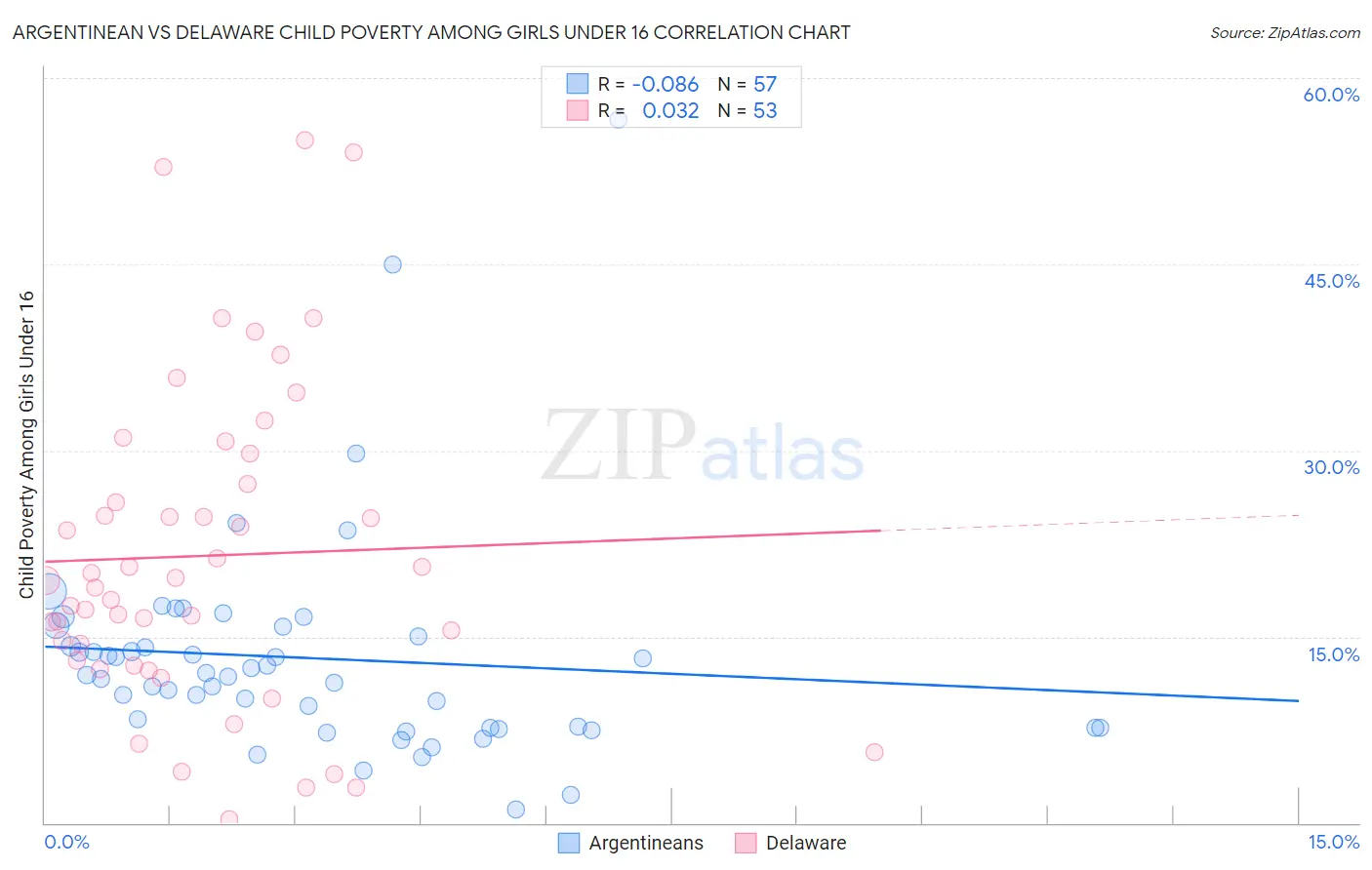 Argentinean vs Delaware Child Poverty Among Girls Under 16