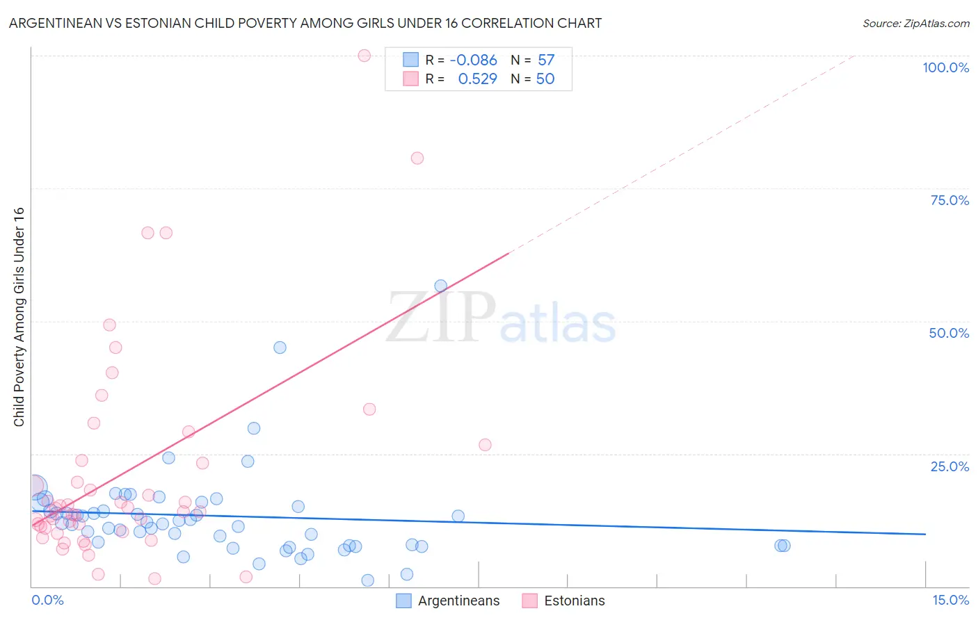 Argentinean vs Estonian Child Poverty Among Girls Under 16