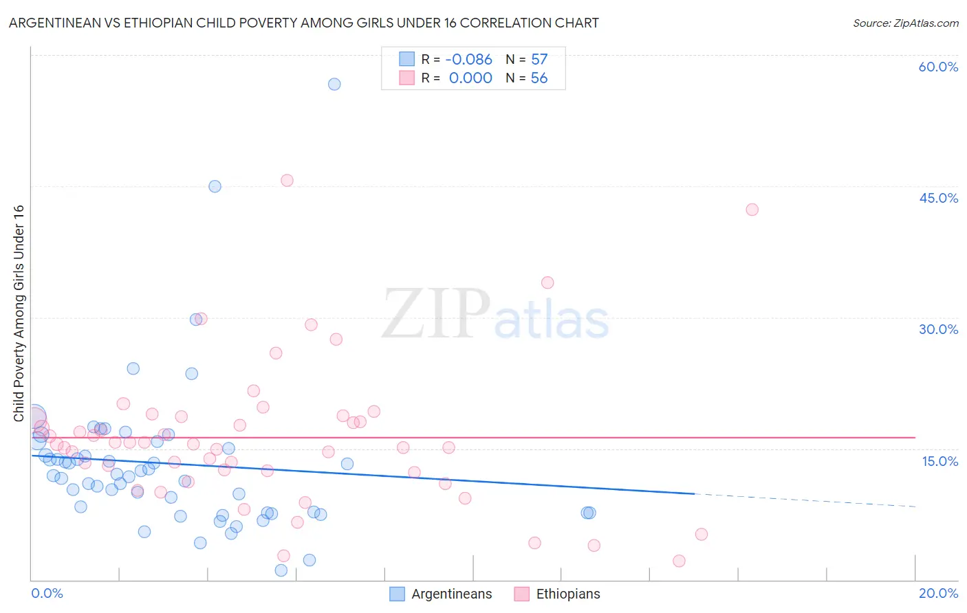 Argentinean vs Ethiopian Child Poverty Among Girls Under 16