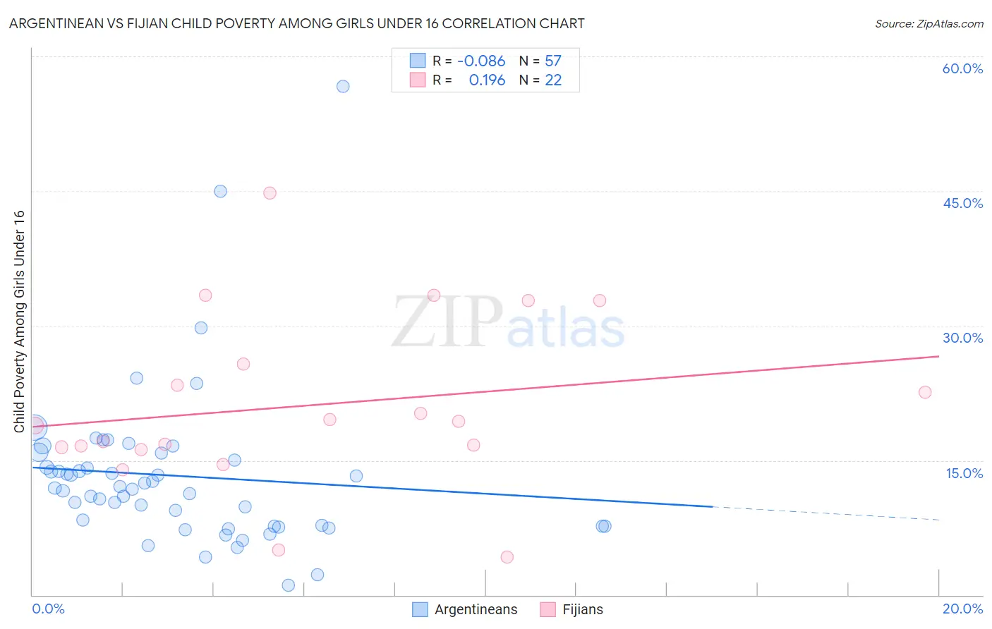 Argentinean vs Fijian Child Poverty Among Girls Under 16