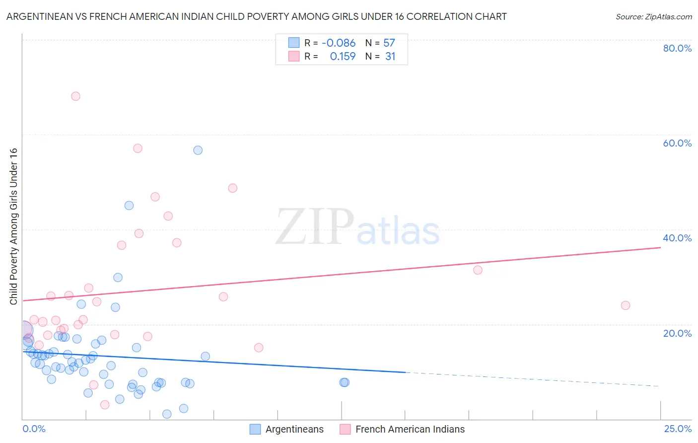 Argentinean vs French American Indian Child Poverty Among Girls Under 16
