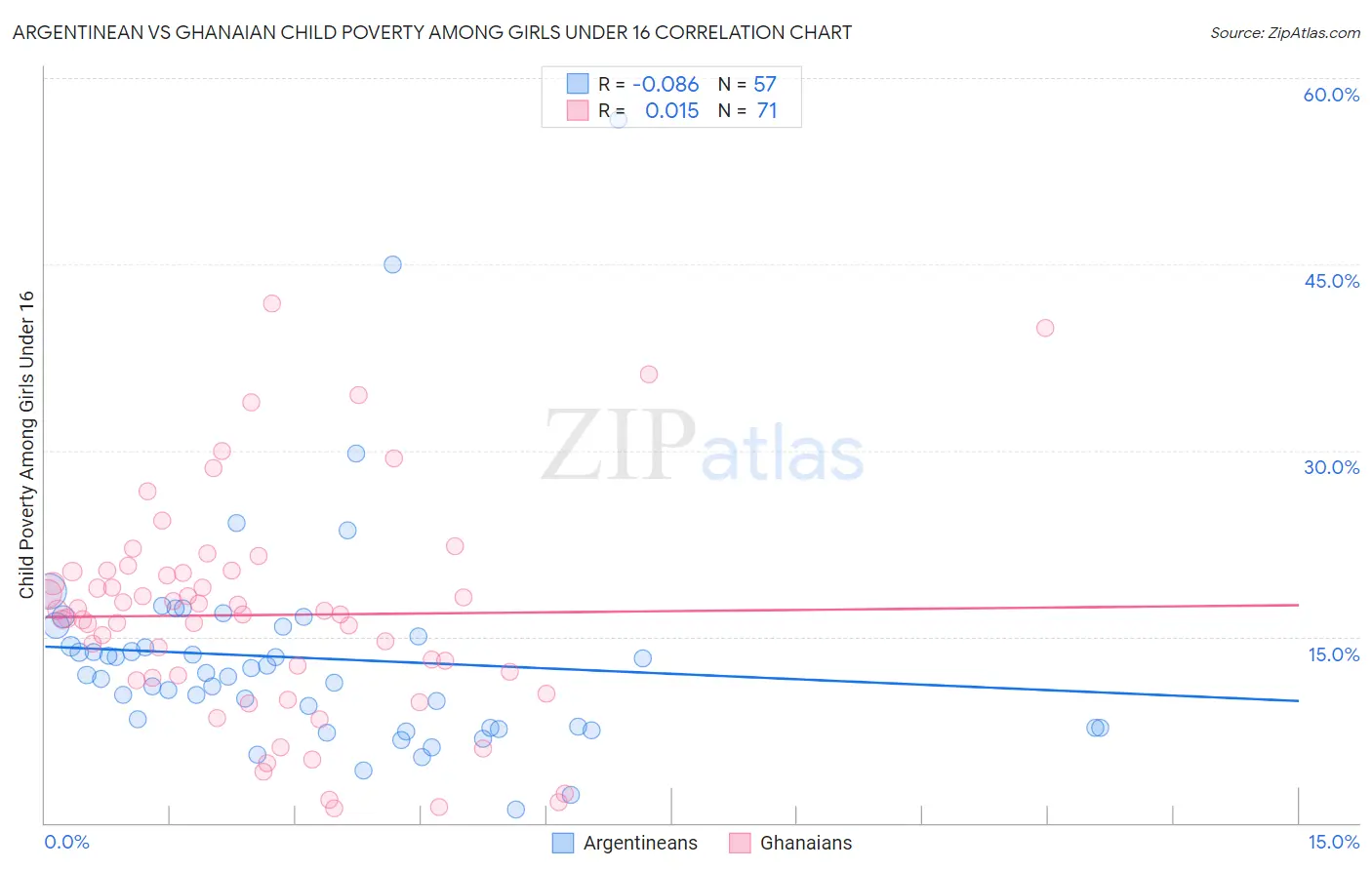 Argentinean vs Ghanaian Child Poverty Among Girls Under 16