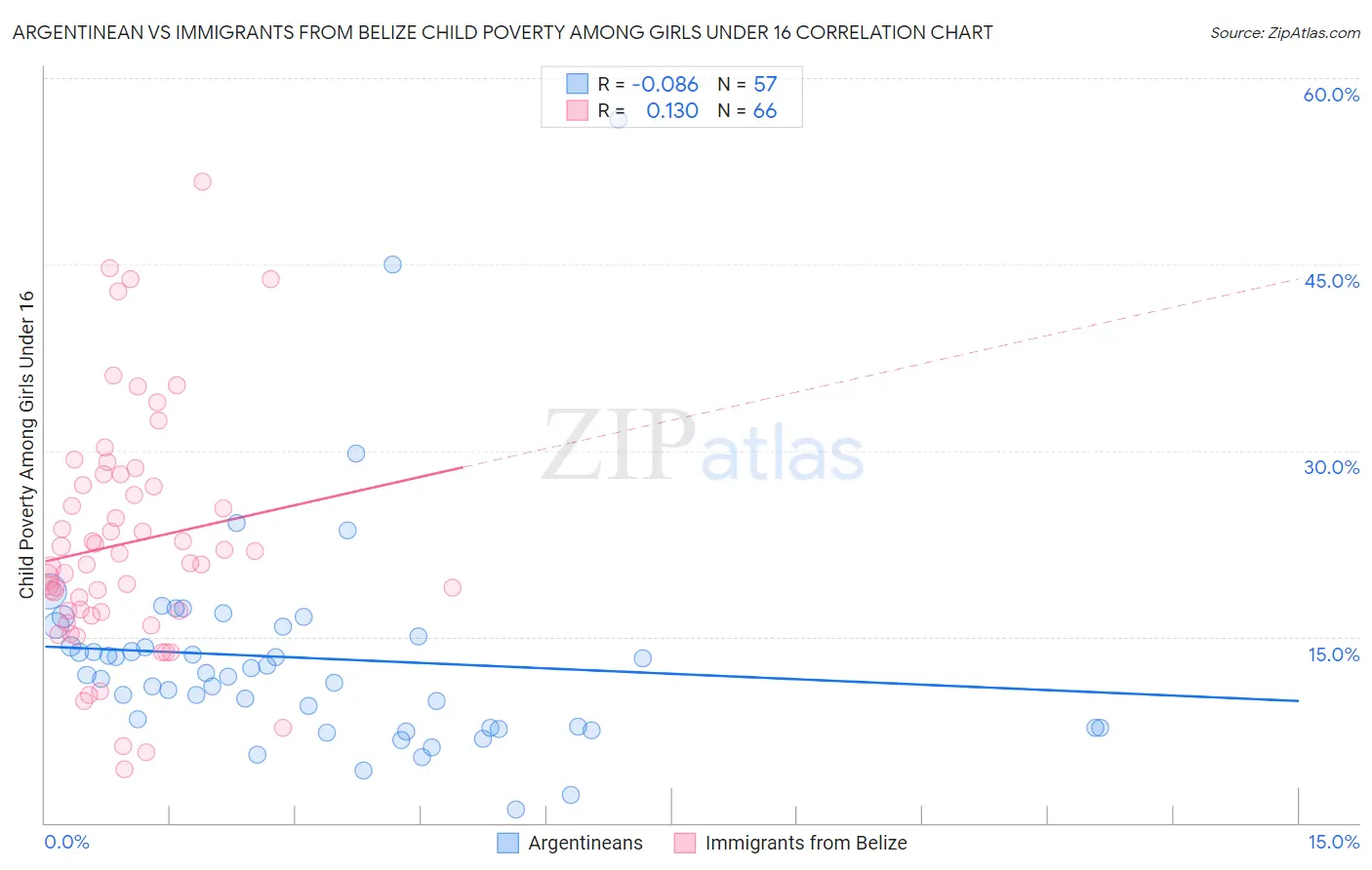 Argentinean vs Immigrants from Belize Child Poverty Among Girls Under 16
