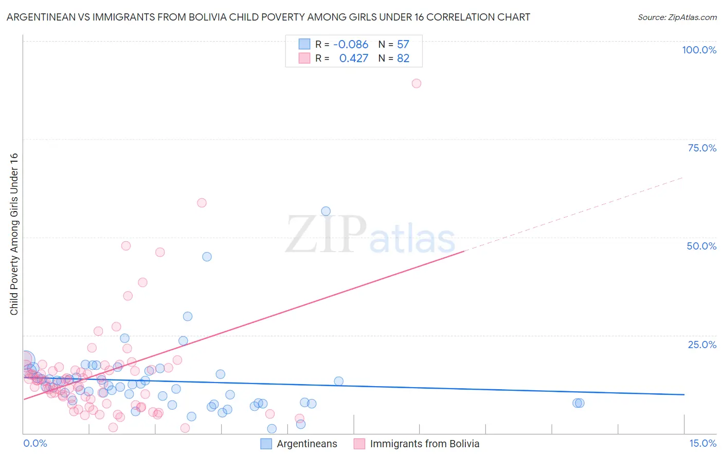 Argentinean vs Immigrants from Bolivia Child Poverty Among Girls Under 16