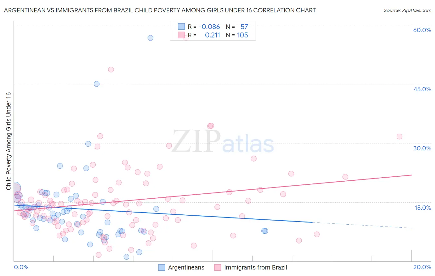 Argentinean vs Immigrants from Brazil Child Poverty Among Girls Under 16