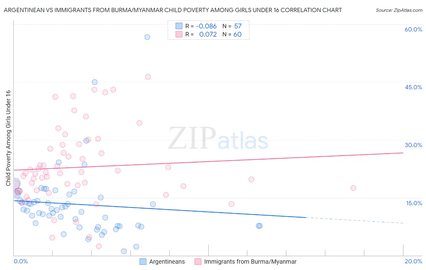 Argentinean vs Immigrants from Burma/Myanmar Child Poverty Among Girls Under 16