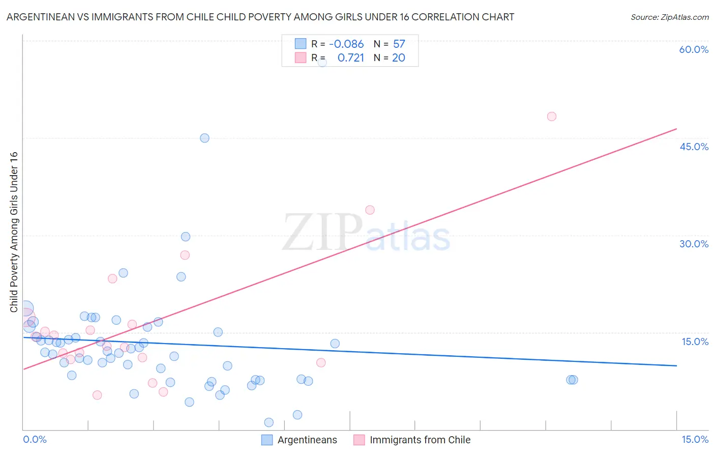 Argentinean vs Immigrants from Chile Child Poverty Among Girls Under 16