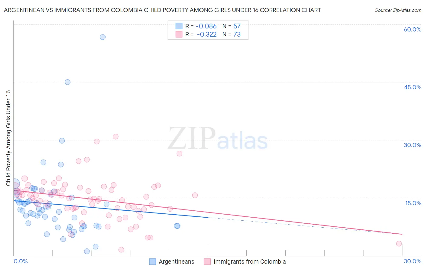 Argentinean vs Immigrants from Colombia Child Poverty Among Girls Under 16
