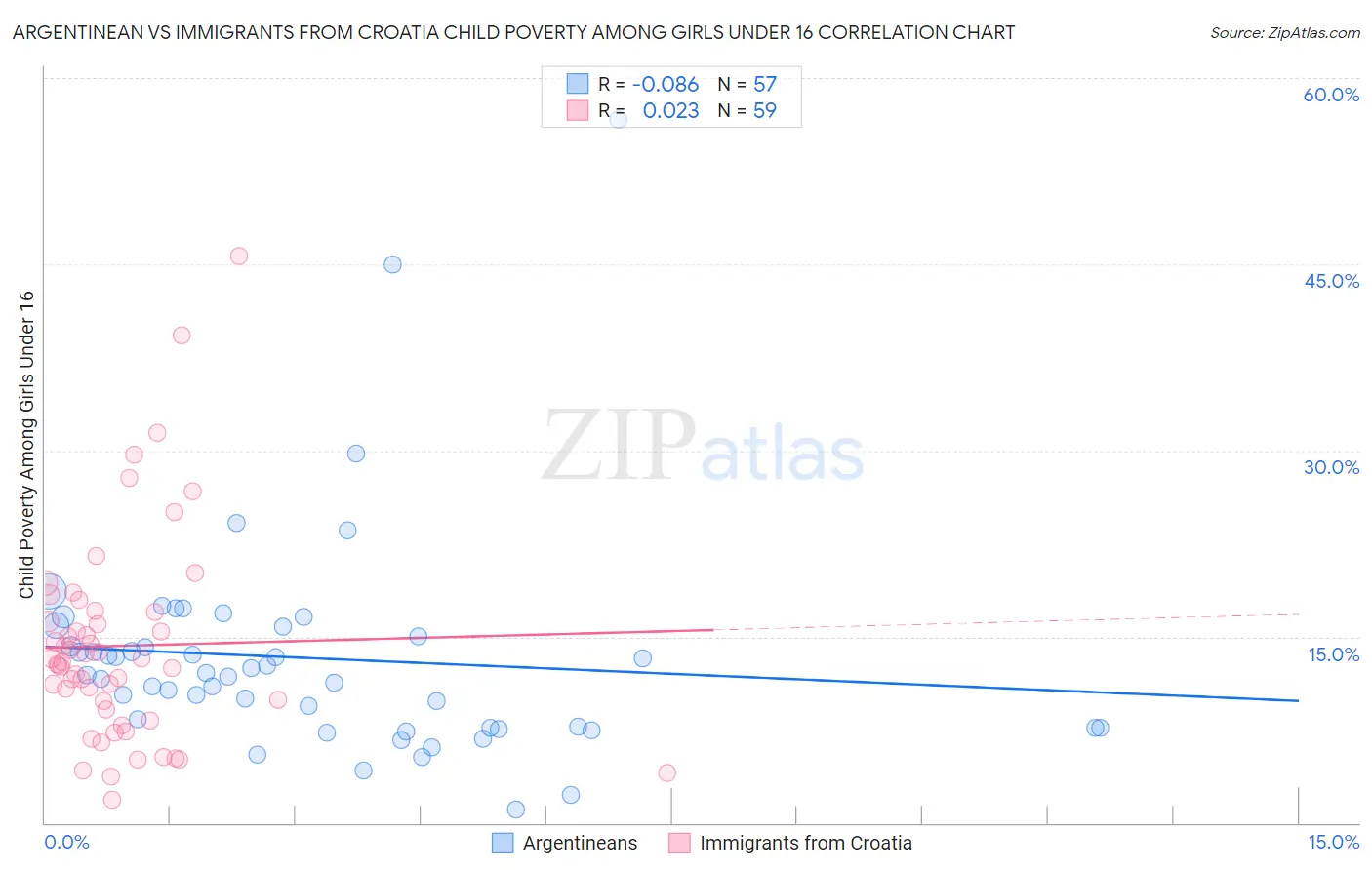 Argentinean vs Immigrants from Croatia Child Poverty Among Girls Under 16