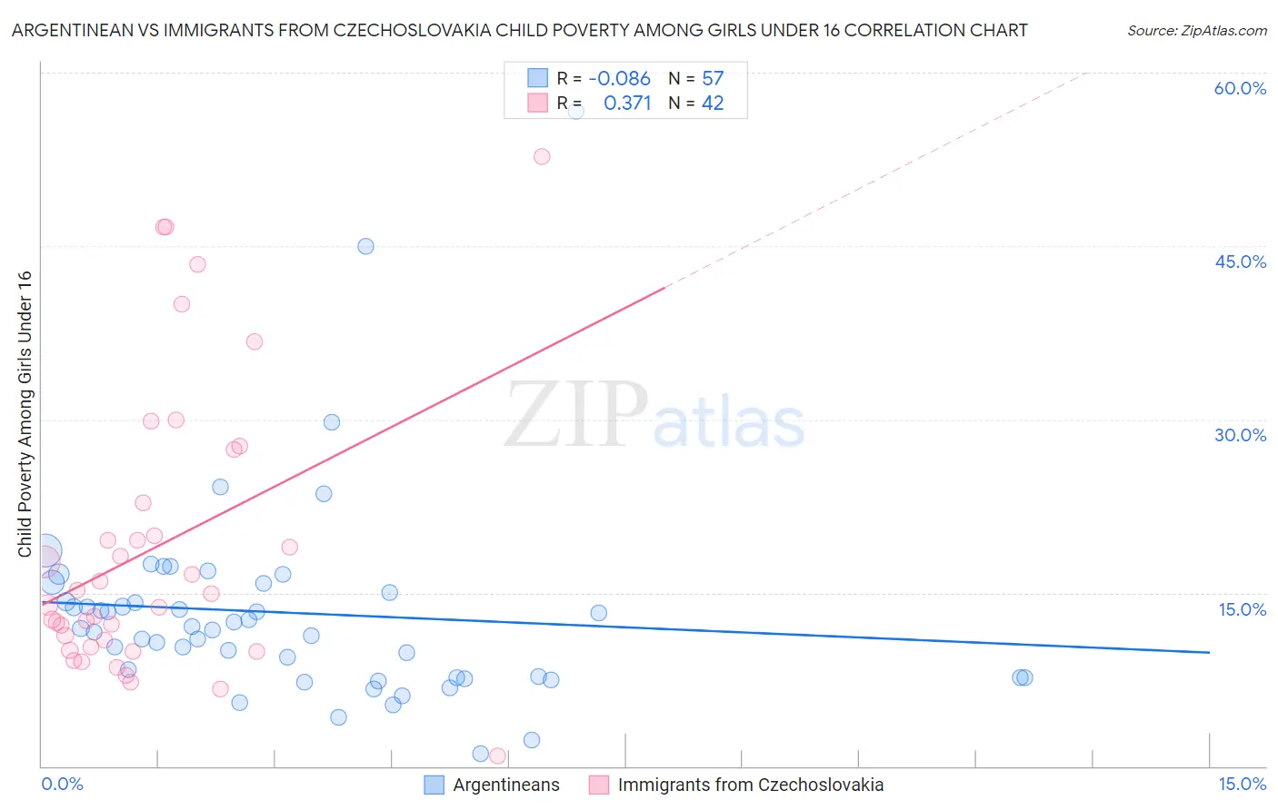 Argentinean vs Immigrants from Czechoslovakia Child Poverty Among Girls Under 16