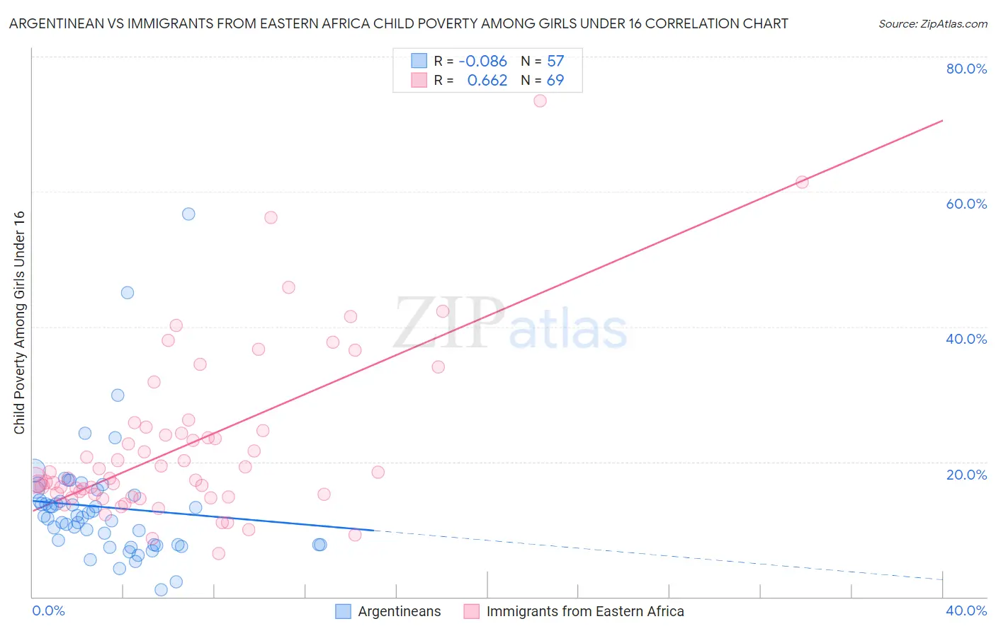 Argentinean vs Immigrants from Eastern Africa Child Poverty Among Girls Under 16