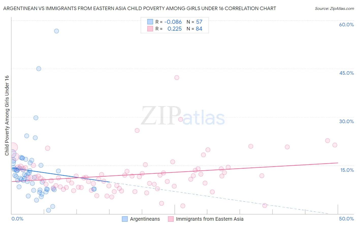 Argentinean vs Immigrants from Eastern Asia Child Poverty Among Girls Under 16