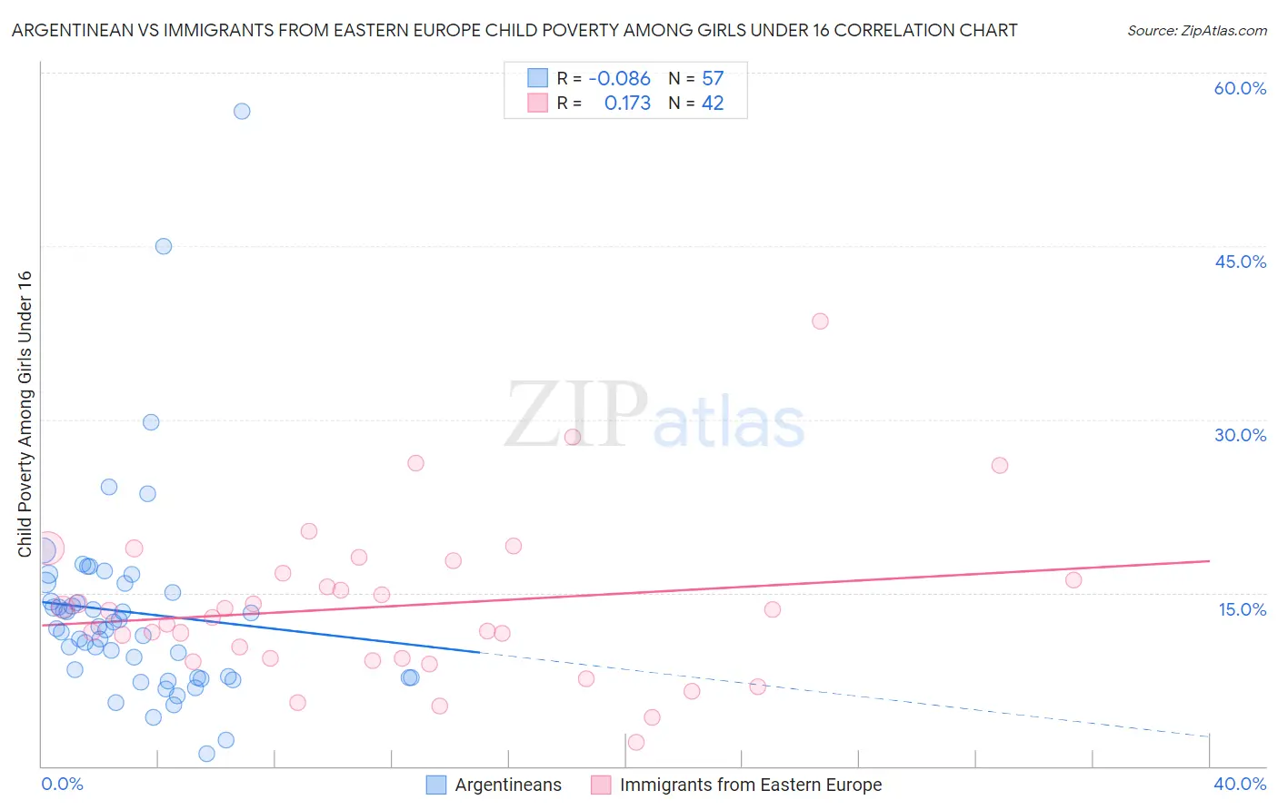 Argentinean vs Immigrants from Eastern Europe Child Poverty Among Girls Under 16