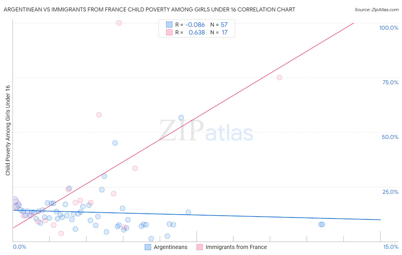 Argentinean vs Immigrants from France Child Poverty Among Girls Under 16