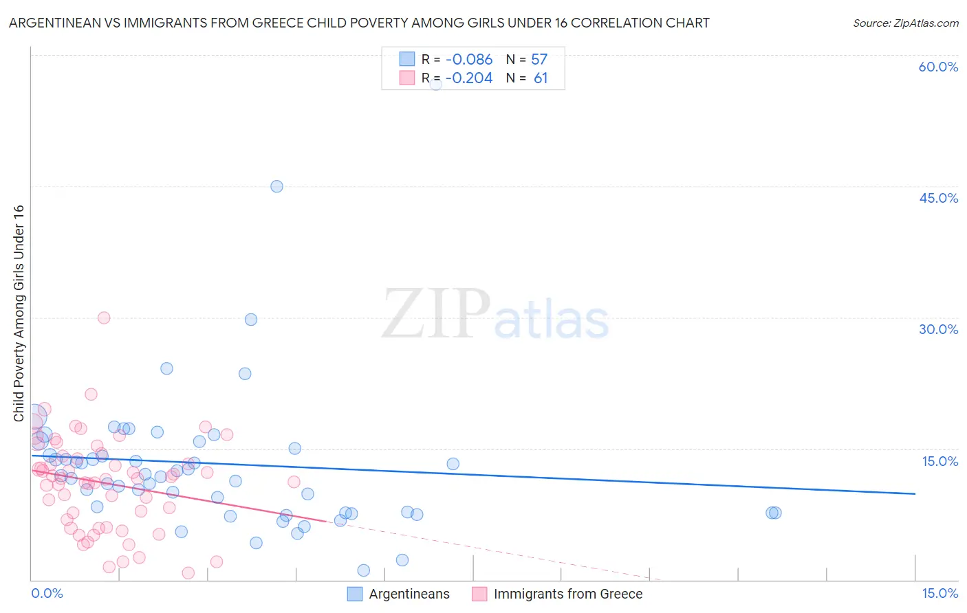 Argentinean vs Immigrants from Greece Child Poverty Among Girls Under 16