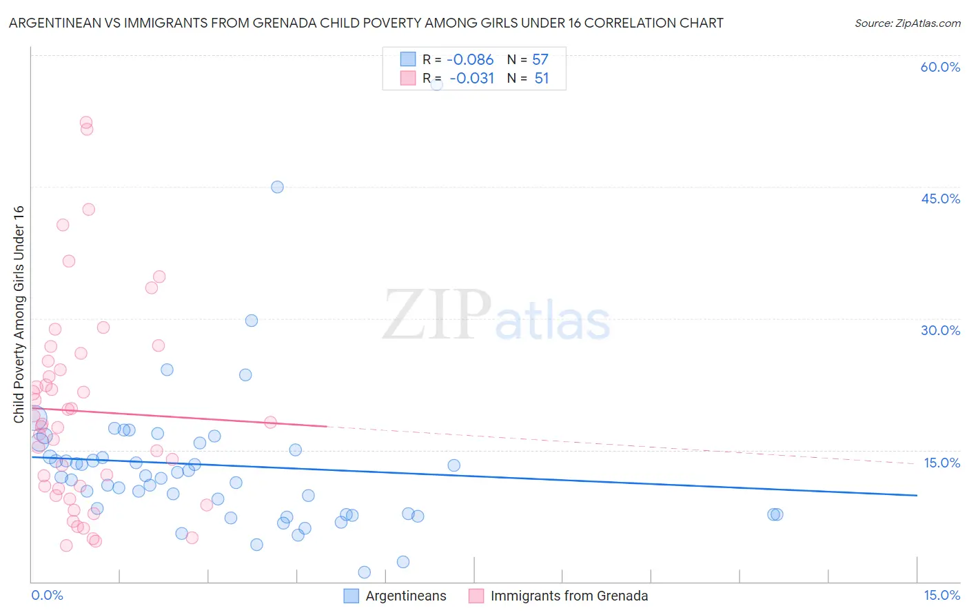 Argentinean vs Immigrants from Grenada Child Poverty Among Girls Under 16