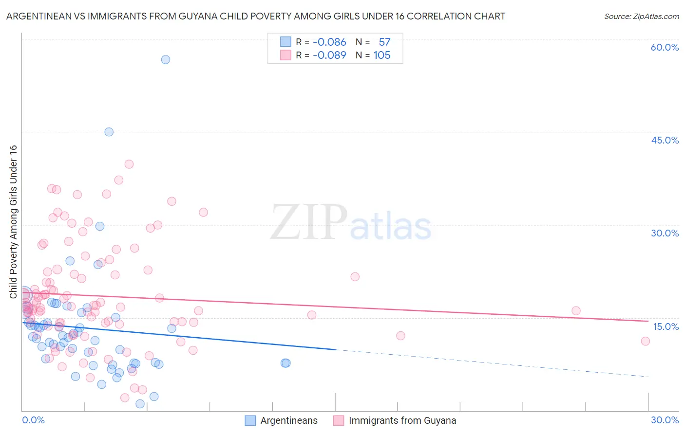 Argentinean vs Immigrants from Guyana Child Poverty Among Girls Under 16