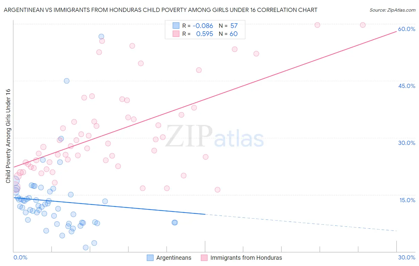 Argentinean vs Immigrants from Honduras Child Poverty Among Girls Under 16