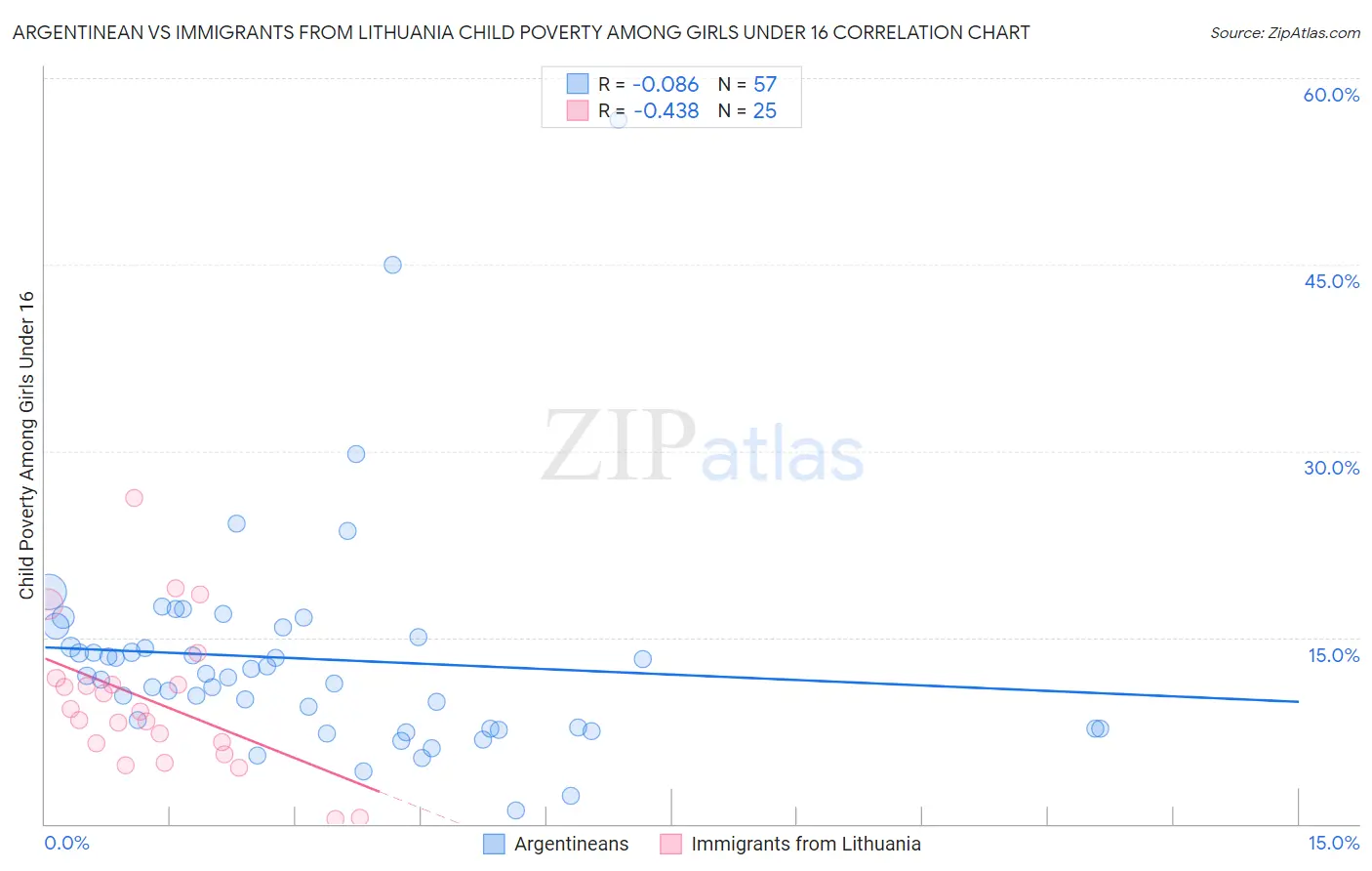 Argentinean vs Immigrants from Lithuania Child Poverty Among Girls Under 16
